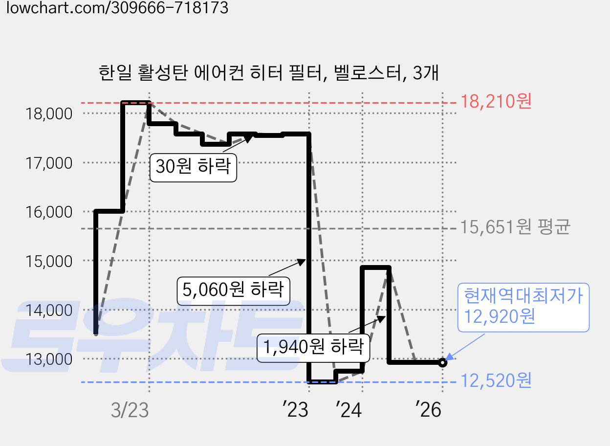 한일 활성탄 에어컨 히터 필터, 벨로스터, 3개 가격 변동 차트, 현재가 12,920원, 역대최저가