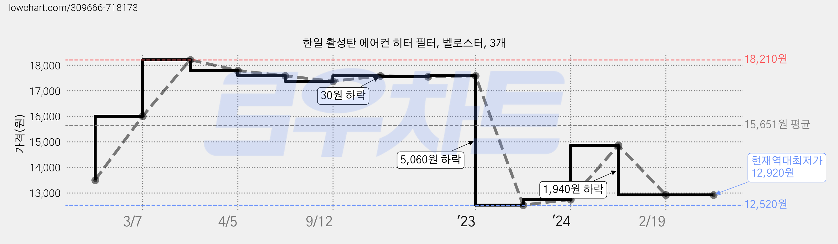 한일 활성탄 에어컨 히터 필터, 벨로스터, 3개 가격 변동 차트, 현재가 12,920원, 역대최저가
