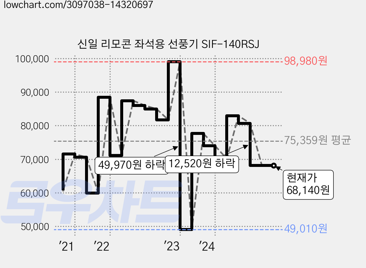 신일 리모콘 좌석용 선풍기 SIF-140RSJ 가격 변동 차트, 현재가 68,140원, 역대최저가