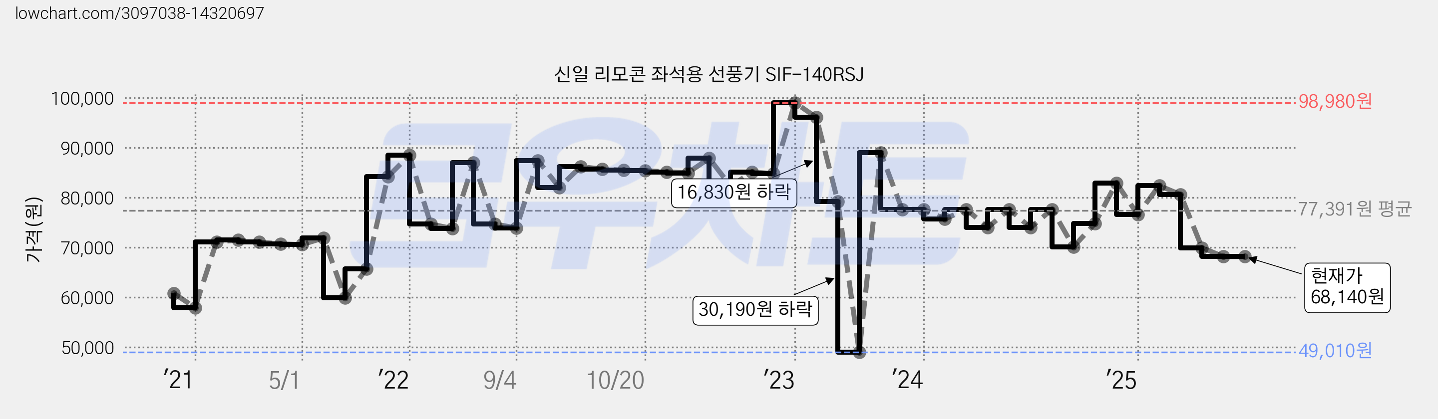 신일 리모콘 좌석용 선풍기 SIF-140RSJ 가격 변동 차트, 현재가 68,140원, 역대최저가