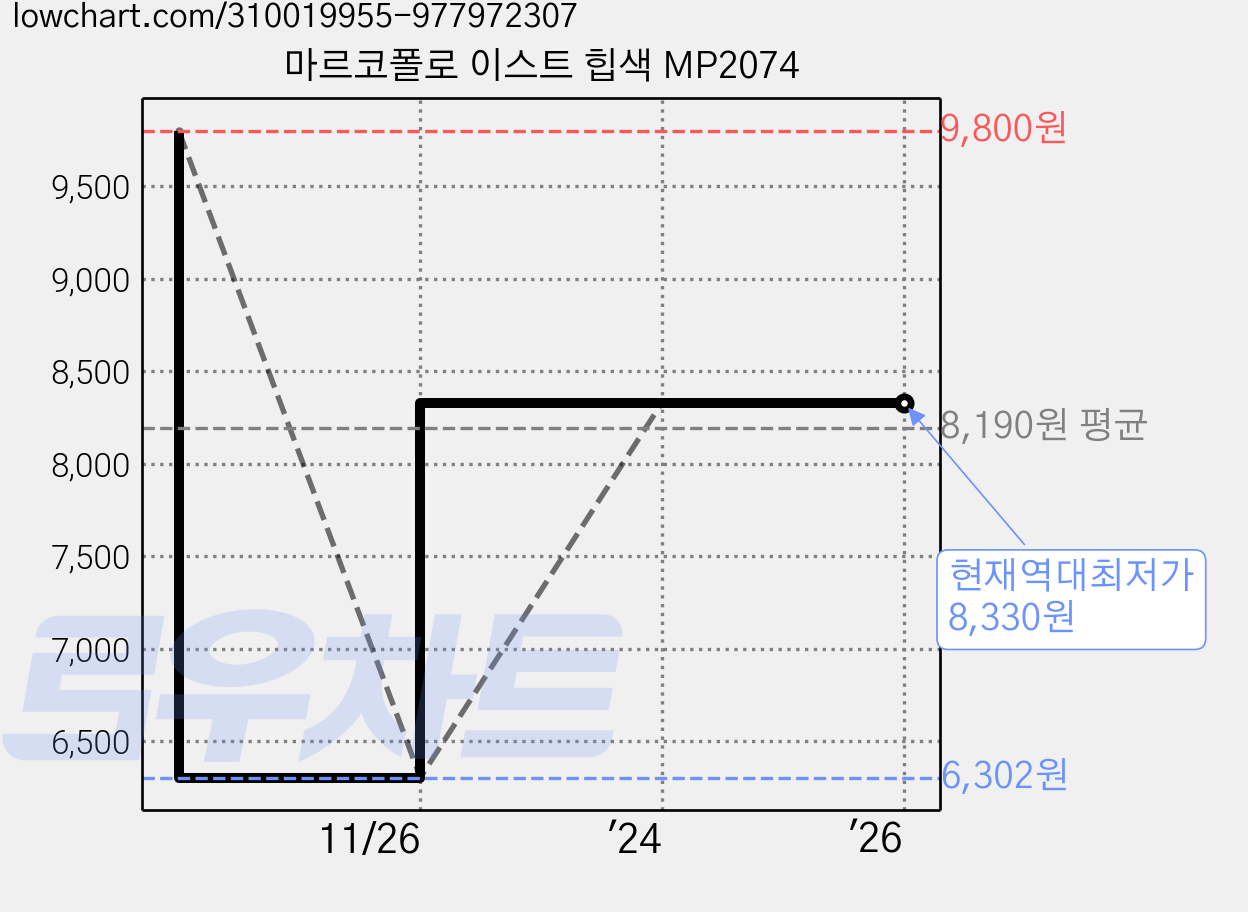 마르코폴로 이스트 힙색 MP2074 가격 변동 차트, 현재가 8,330원, 역대최저가