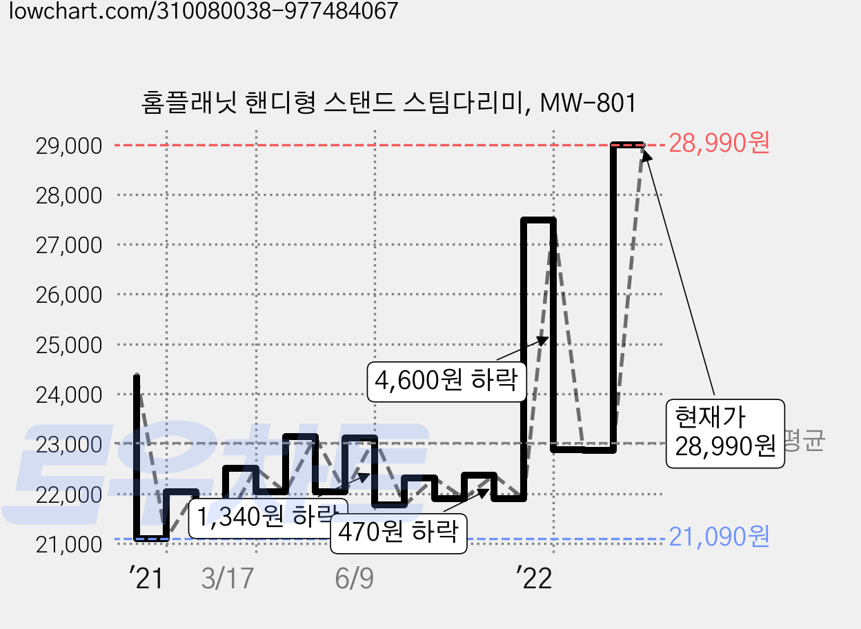 홈플래닛 핸디형 스탠드 스팀다리미, MW-801 가격 변동 차트, 현재가 28,990원, 관측 최저가 20,920원