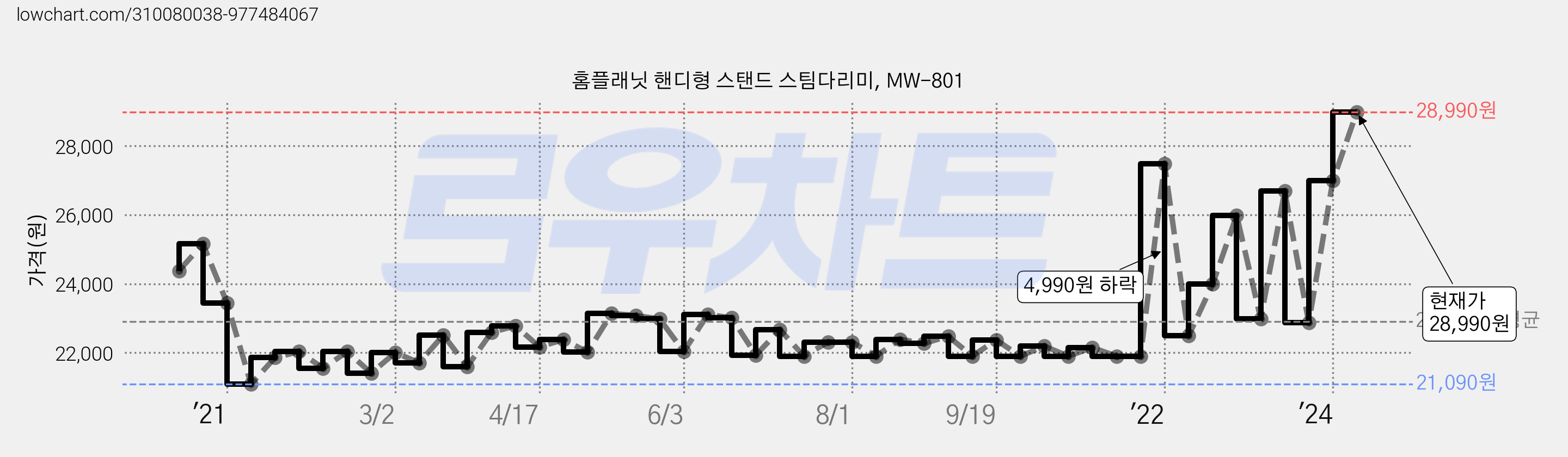 홈플래닛 핸디형 스탠드 스팀다리미, MW-801 가격 변동 차트, 현재가 28,990원, 관측 최저가 20,920원