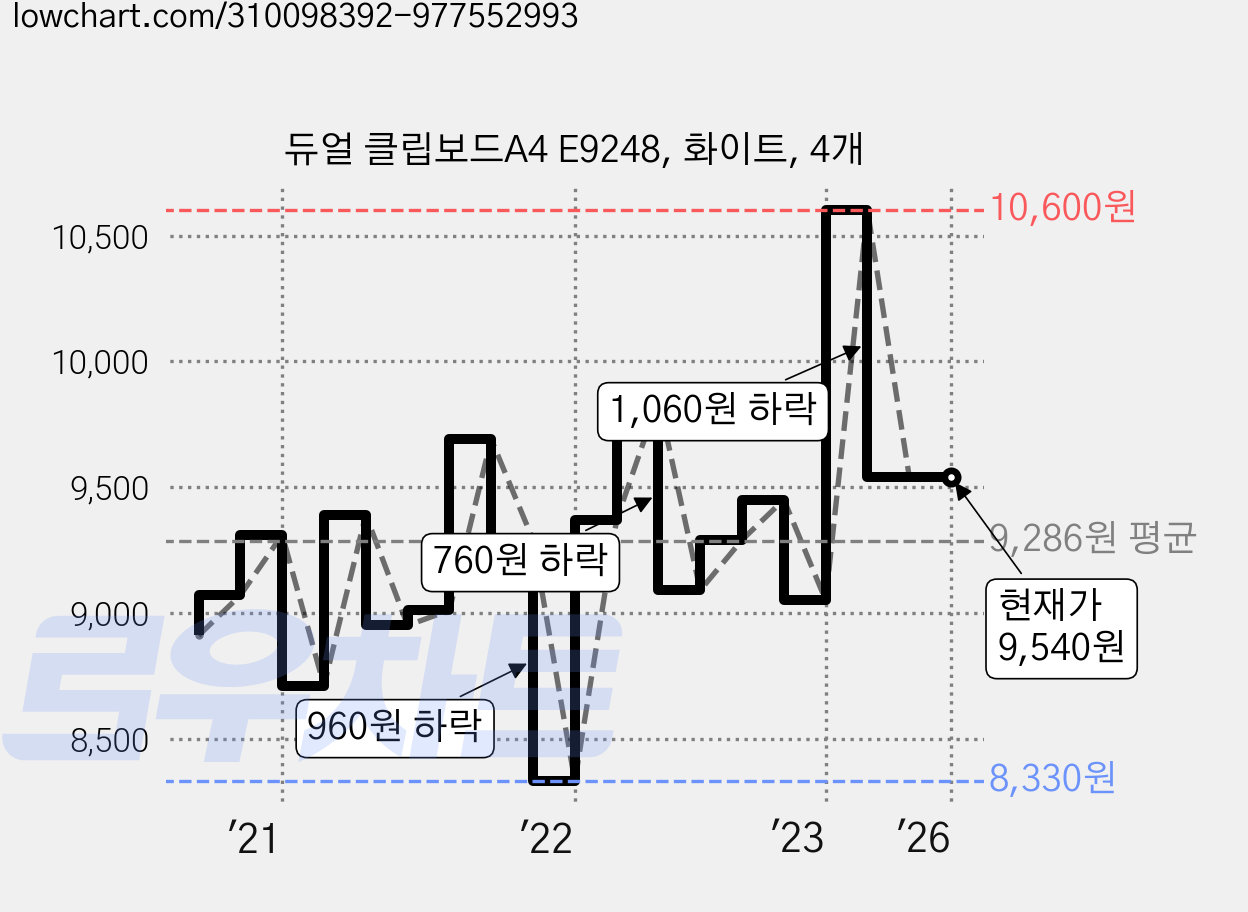 듀얼 클립보드A4 E9248, 화이트, 4개 가격 변동 차트, 현재가 9,540원, 역대최저가