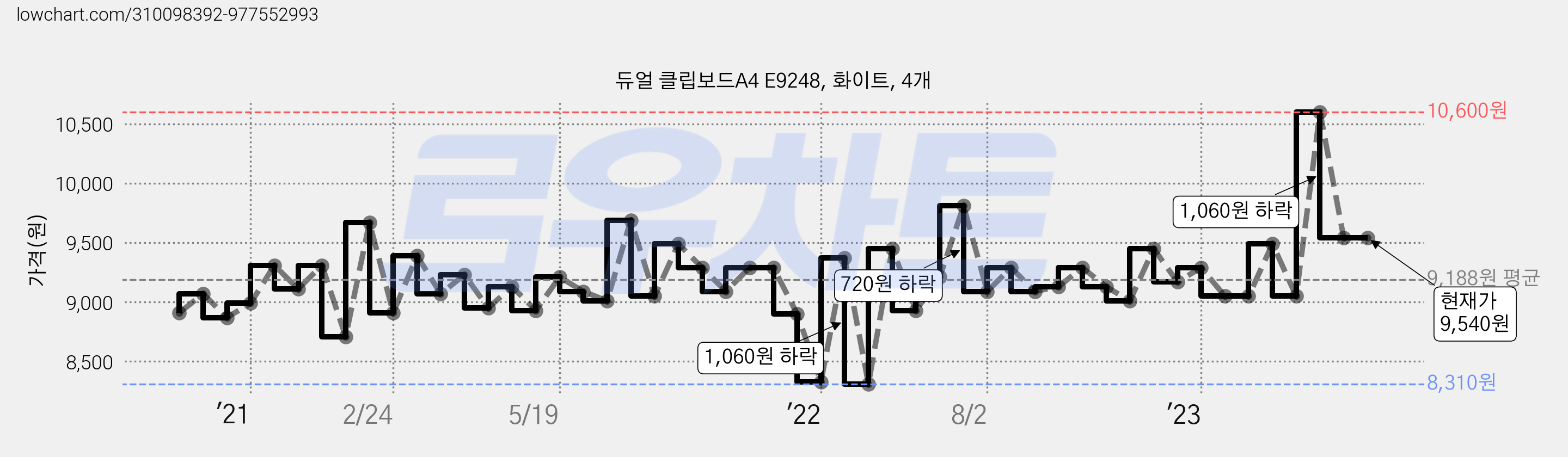 듀얼 클립보드A4 E9248, 화이트, 4개 가격 변동 차트, 현재가 9,540원, 역대최저가