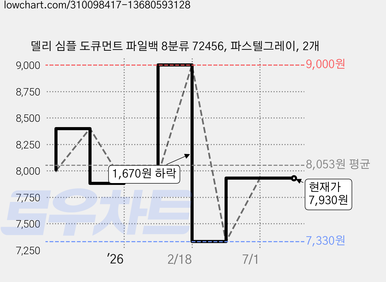 델리 심플 도큐먼트 파일백 8분류 72456, 파스텔그레이, 2개 가격 변동 차트, 현재가 7,930원, 관측 최저가 7,330원