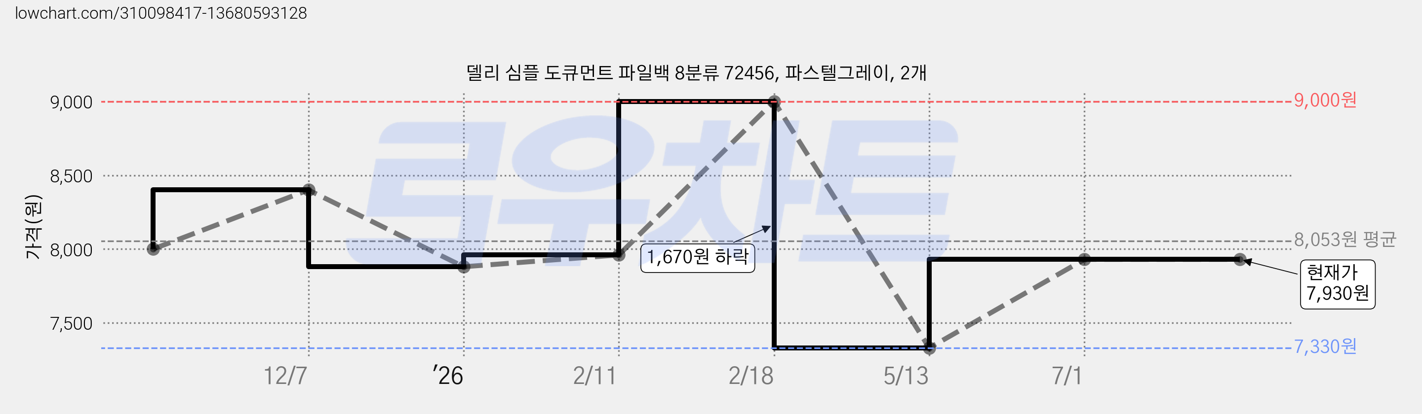 델리 심플 도큐먼트 파일백 8분류 72456, 파스텔그레이, 2개 가격 변동 차트, 현재가 7,930원, 관측 최저가 7,330원