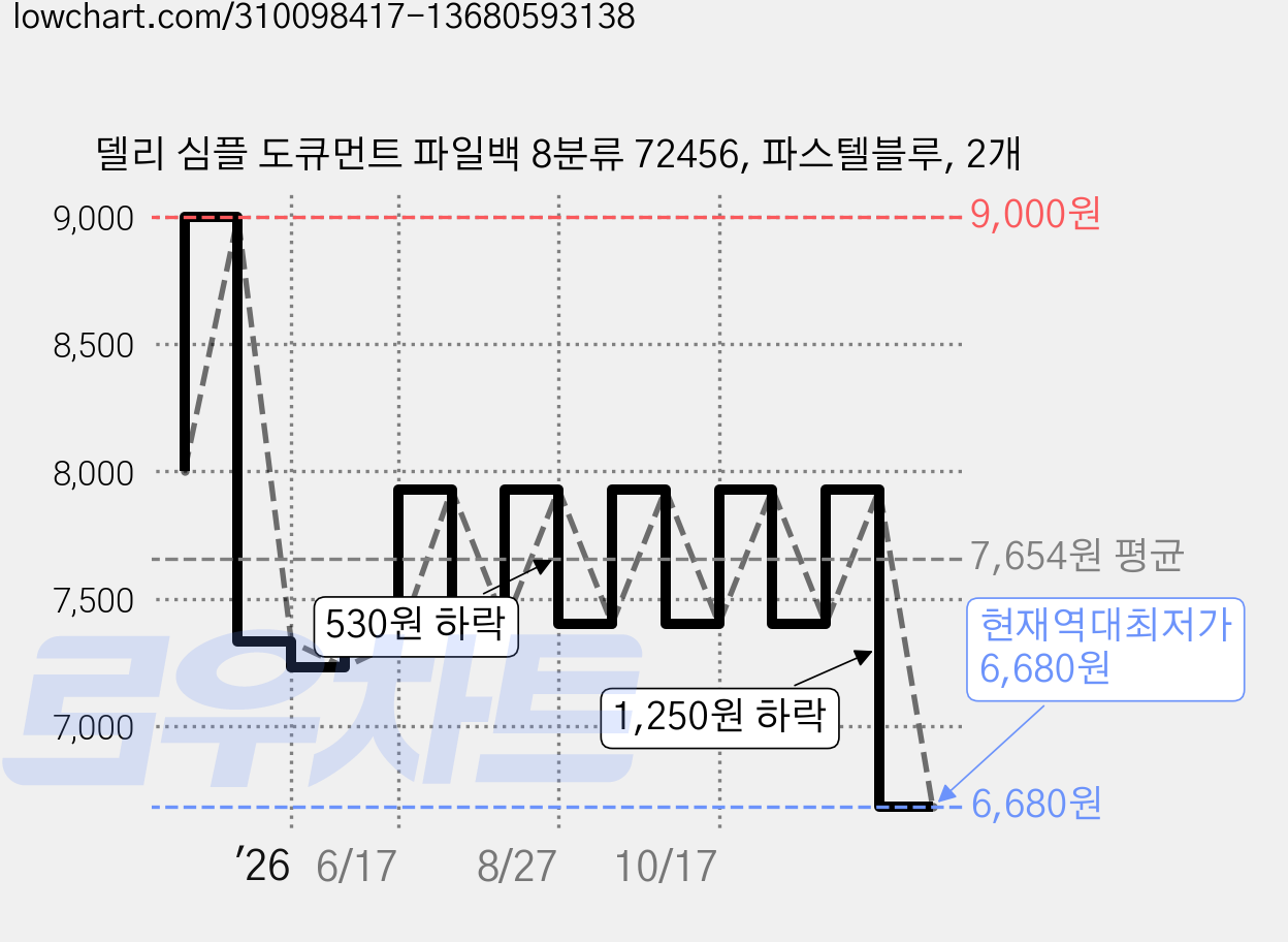 델리 심플 도큐먼트 파일백 8분류 72456, 파스텔블루, 2개 가격 변동 차트, 현재가 6,680원, 역대최저가