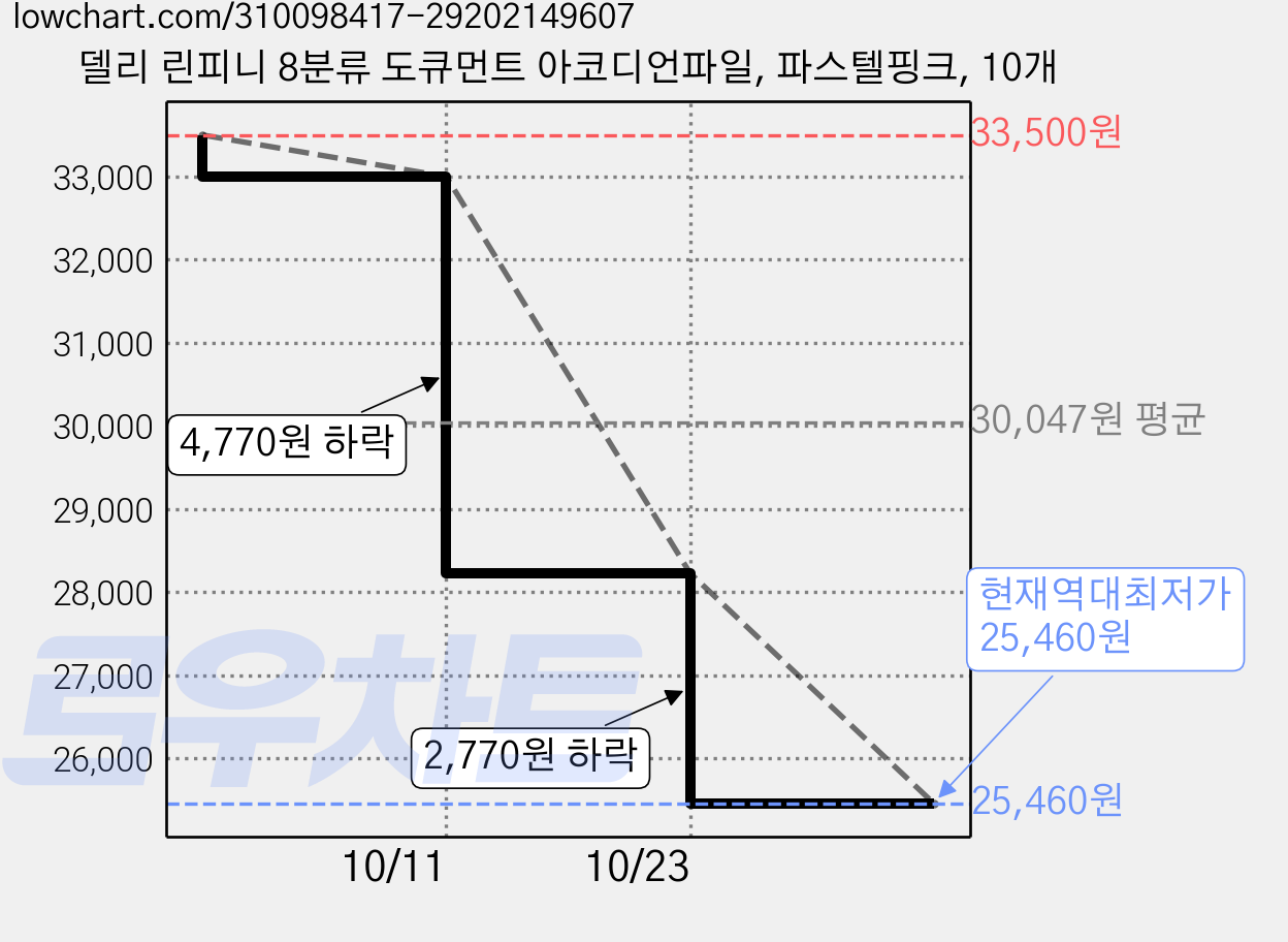 델리 린피니 8분류 도큐먼트 아코디언파일, 파스텔핑크, 10개 가격 변동 차트, 현재가 25,460원, 역대최저가