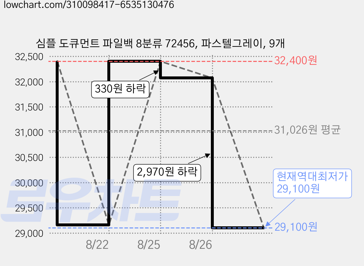 심플 도큐먼트 파일백 8분류 72456, 파스텔그레이, 9개 가격 변동 차트, 현재가 29,100원, 역대최저가