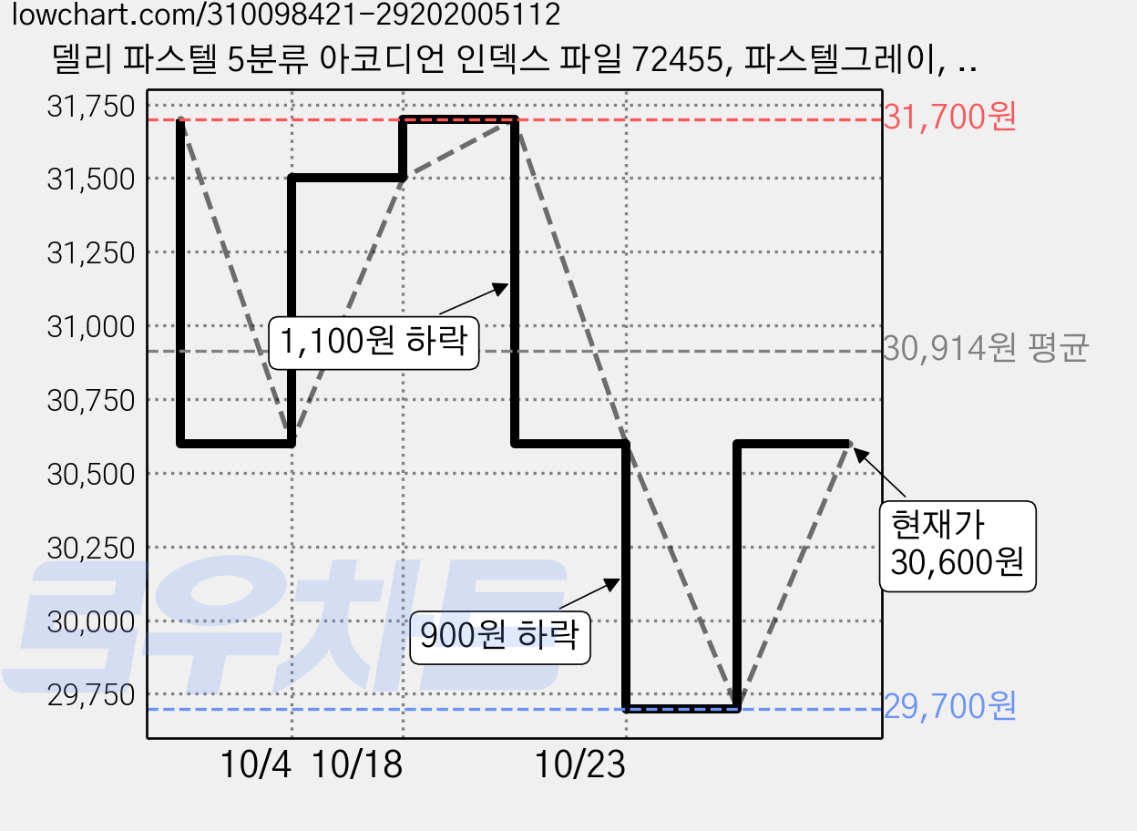 델리 파스텔 5분류 아코디언 인덱스 파일 72455, 파스텔그레이, 10개 가격 변동 차트, 현재가 30,600원, 관측 최저가 29,700원
