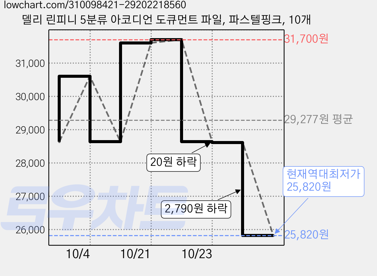 델리 린피니 5분류 아코디언 도큐먼트 파일, 파스텔핑크, 10개 가격 변동 차트, 현재가 25,820원, 역대최저가