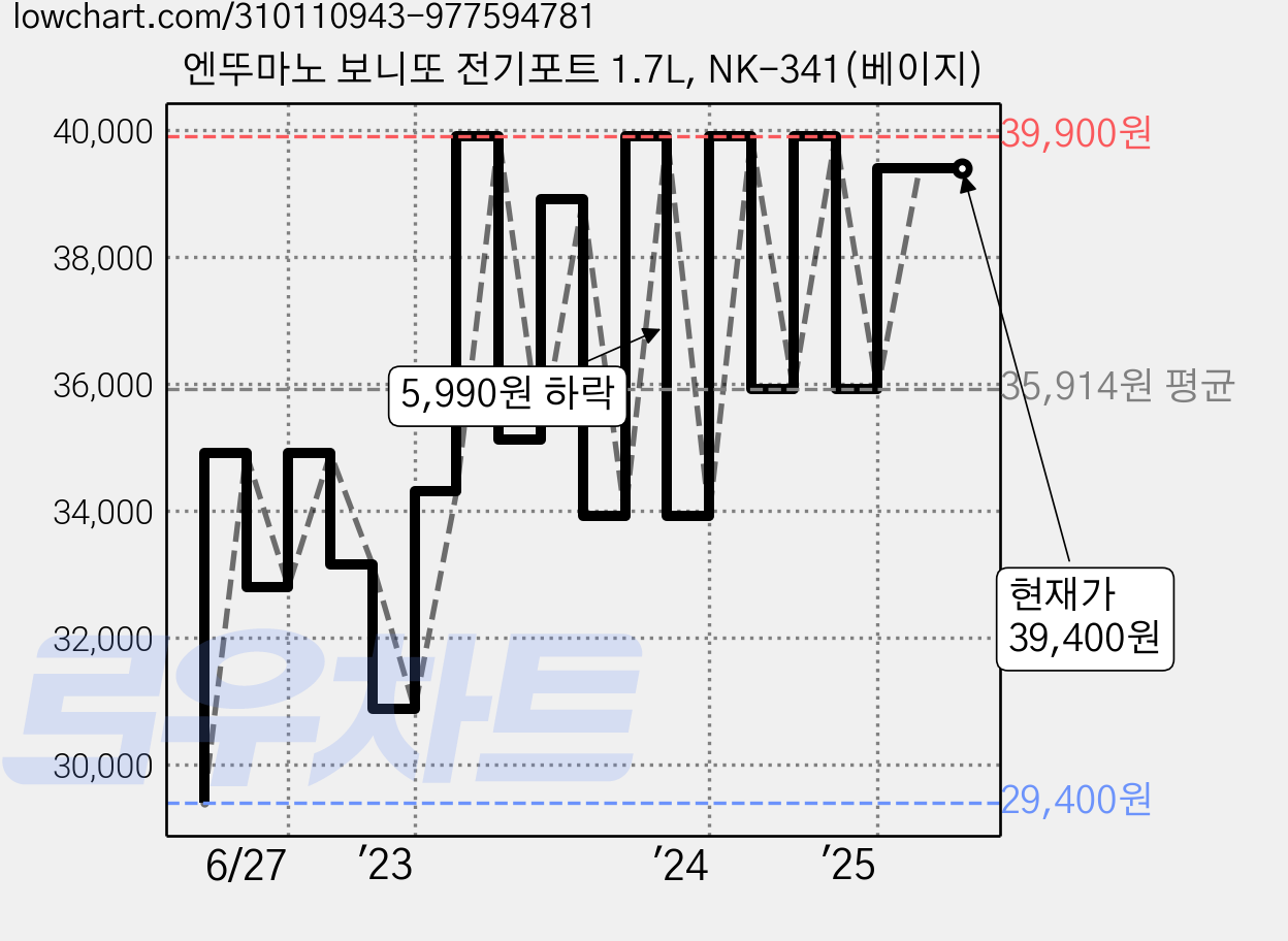 엔뚜마노 보니또 전기포트 1.7L, NK-341(베이지) 가격 변동 차트, 현재가 39,400원, 관측 최저가 29,400원
