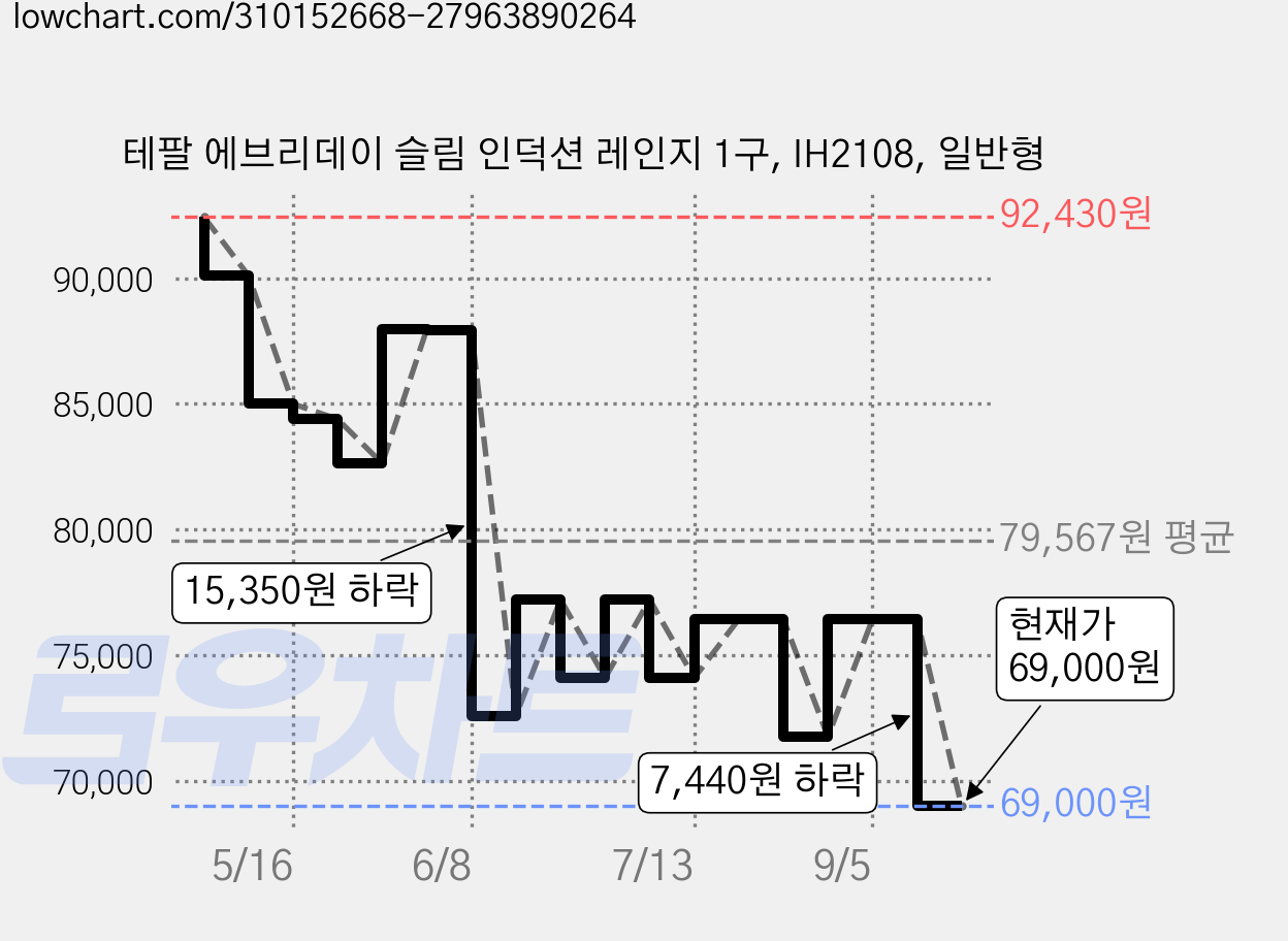 테팔 에브리데이 슬림 인덕션 레인지 1구, IH2108, 일반형 가격 변동 차트, 현재가 69,000원, 관측 최저가 66,900원