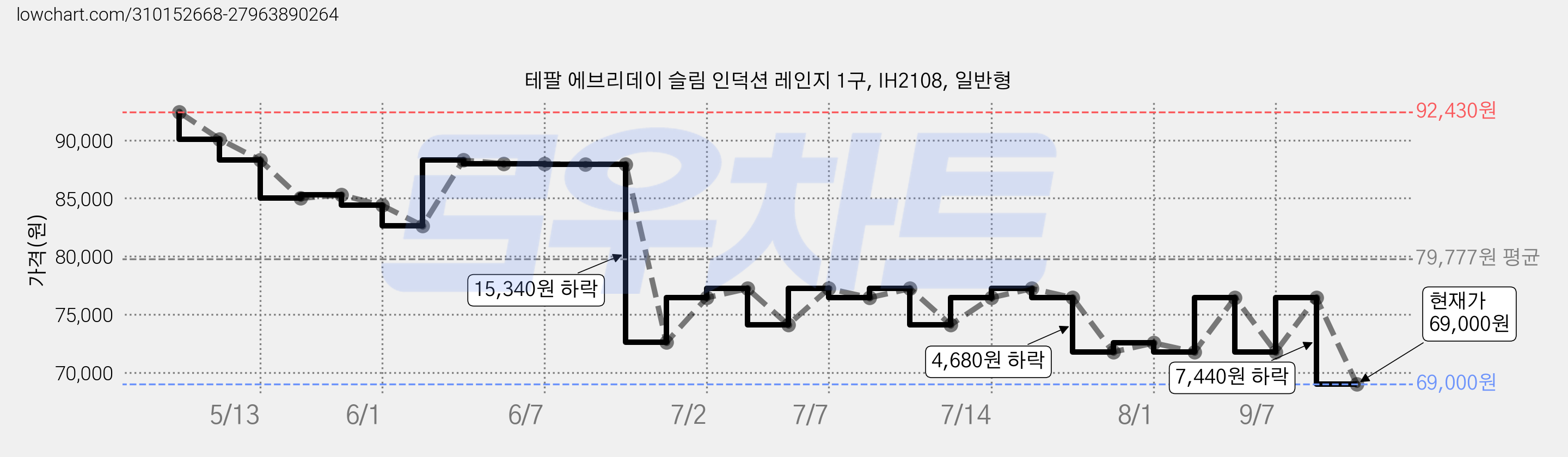 테팔 에브리데이 슬림 인덕션 레인지 1구, IH2108, 일반형 가격 변동 차트, 현재가 69,000원, 관측 최저가 66,900원