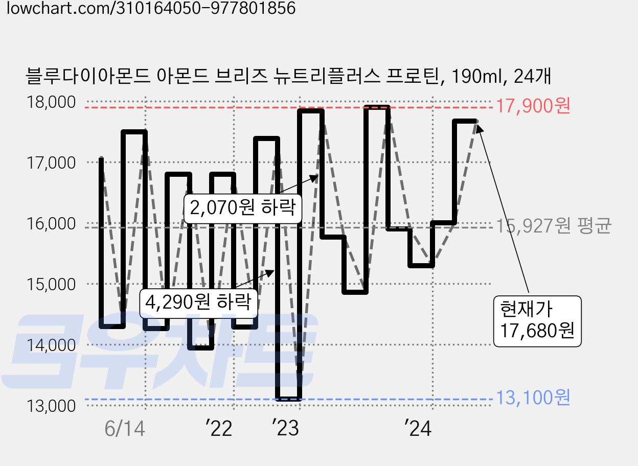 블루다이아몬드 아몬드 브리즈 뉴트리플러스 프로틴, 190ml, 24개 가격 변동 차트, 현재가 16,000원, 관측 최저가 12,900원