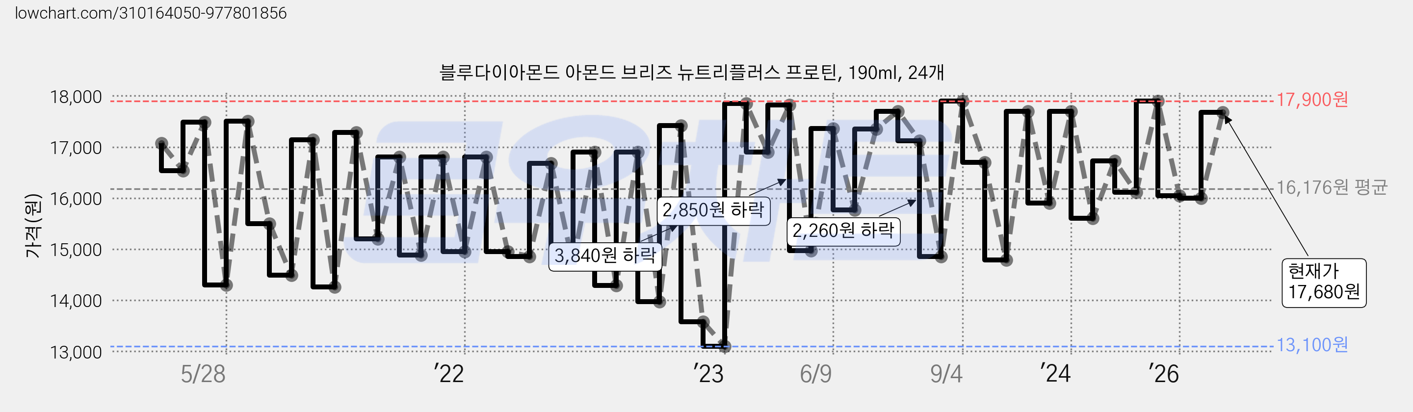 블루다이아몬드 아몬드 브리즈 뉴트리플러스 프로틴, 190ml, 24개 가격 변동 차트, 현재가 16,000원, 관측 최저가 12,900원