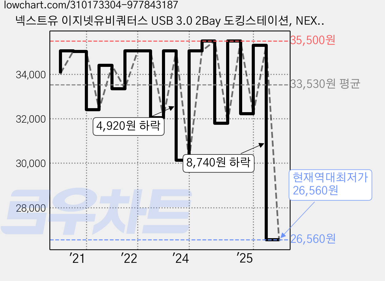 넥스트유 이지넷유비쿼터스 USB 3.0 2Bay 도킹스테이션, NEXT-963DCU3H, 1개 가격 변동 차트, 현재가 26,560원, 역대최저가