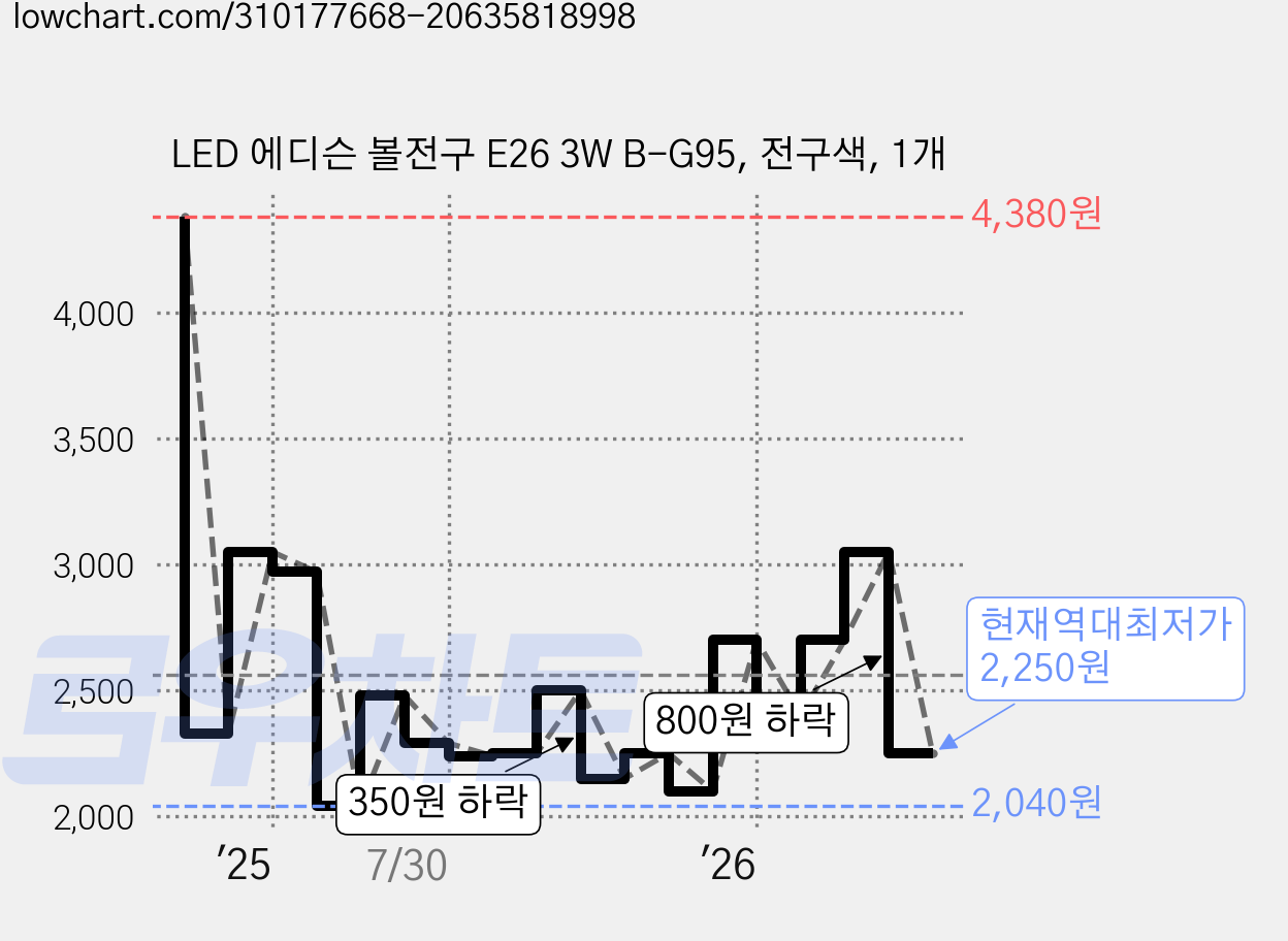 LED 에디슨 볼전구 E26 3W B-G95, 전구색, 1개 가격 변동 차트, 현재가 2,250원, 역대최저가