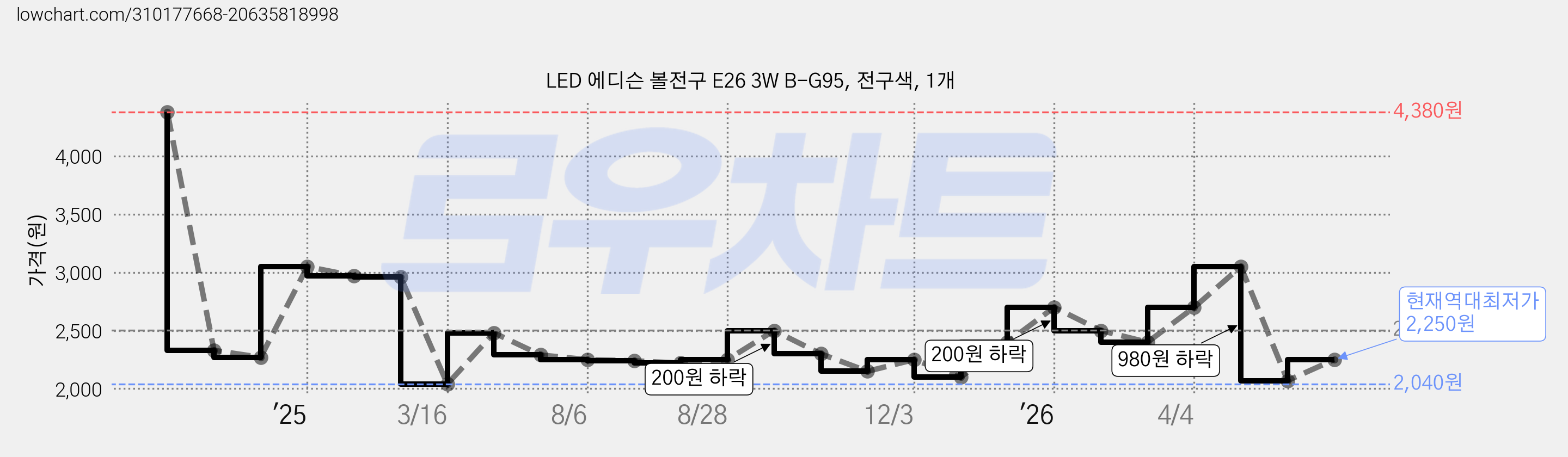 LED 에디슨 볼전구 E26 3W B-G95, 전구색, 1개 가격 변동 차트, 현재가 2,250원, 역대최저가