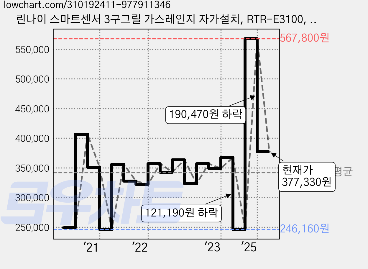 린나이 스마트센서 3구그릴 가스레인지 자가설치, RTR-E3100, LNG 가격 변동 차트, 현재가 377,330원, 관측 최저가 233,720원