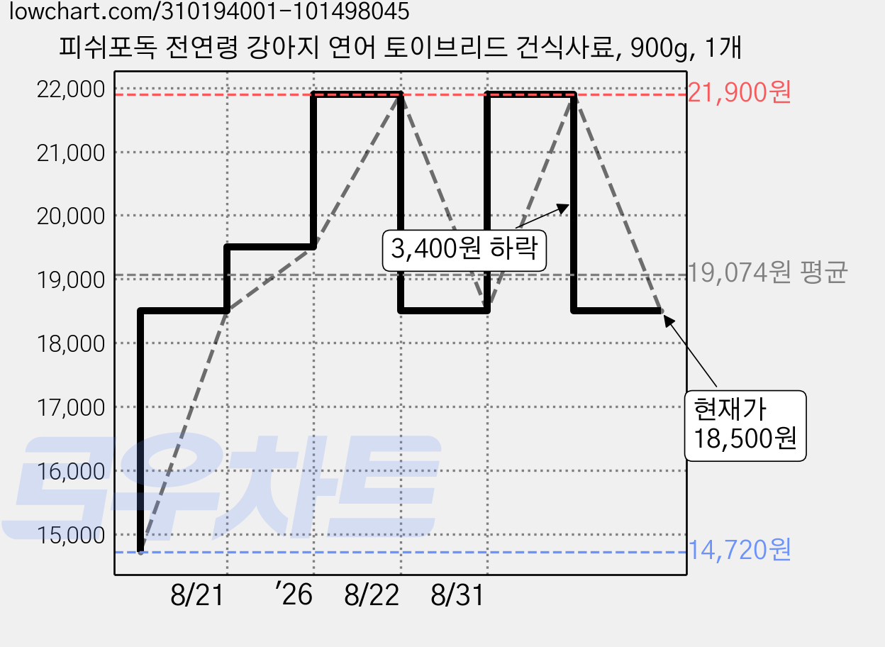 피쉬포독 전연령 강아지 연어 토이브리드 건식사료, 900g, 1개 가격 변동 차트, 현재가 18,500원, 관측 최저가 14,720원