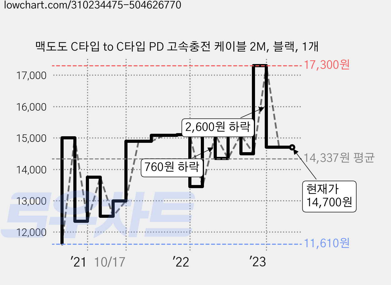 맥도도 C타입 to C타입 PD 고속충전 케이블 2M, 블랙, 1개 가격 변동 차트, 현재가 14,700원, 역대최저가