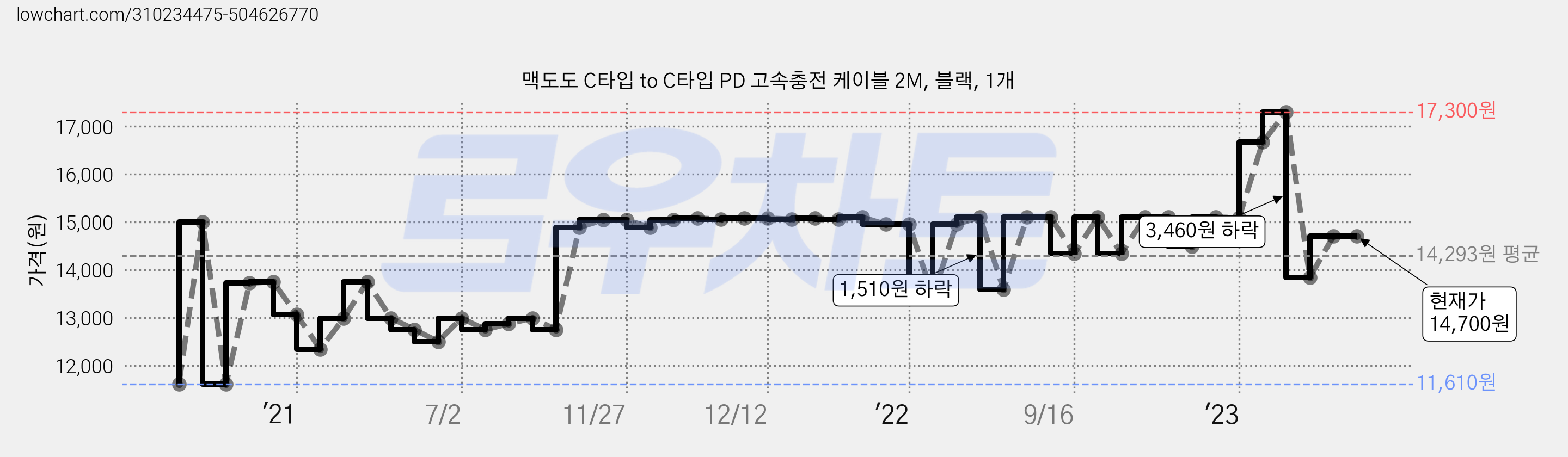 맥도도 C타입 to C타입 PD 고속충전 케이블 2M, 블랙, 1개 가격 변동 차트, 현재가 14,700원, 역대최저가