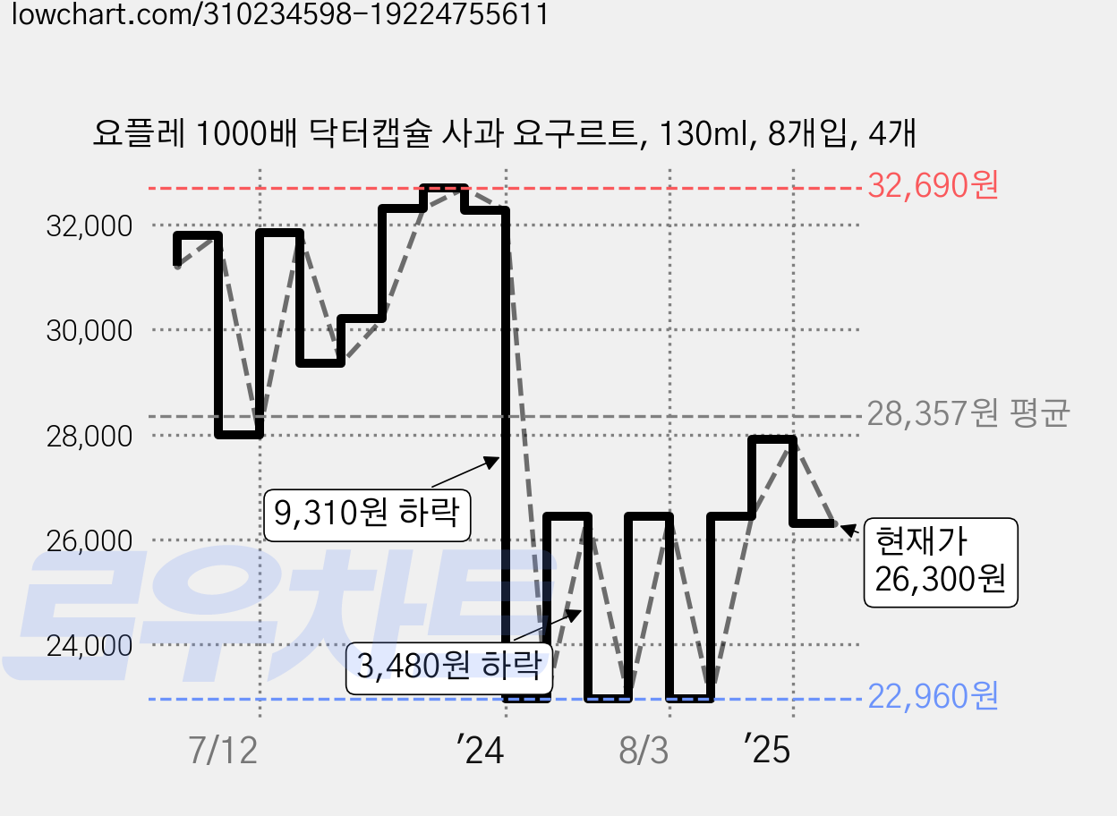 요플레 1000배 닥터캡슐 사과 요구르트, 130ml, 8개입, 4개 가격 변동 차트, 현재가 26,300원, 관측 최저가 22,960원