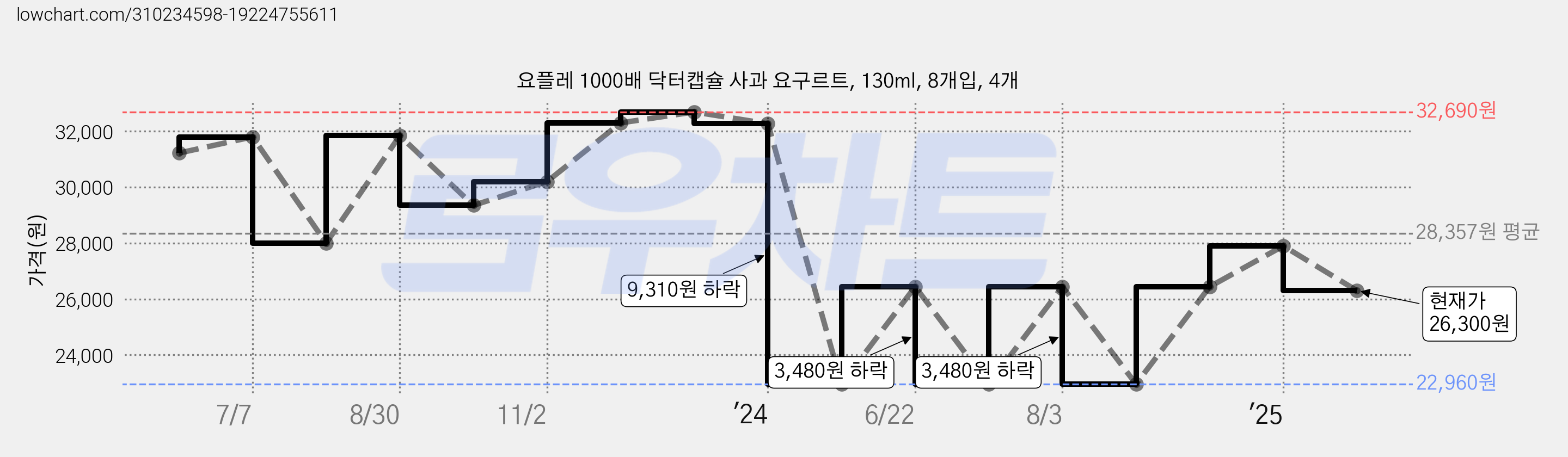 요플레 1000배 닥터캡슐 사과 요구르트, 130ml, 8개입, 4개 가격 변동 차트, 현재가 26,300원, 관측 최저가 22,960원