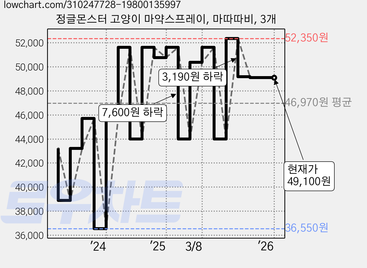 정글몬스터 고양이 마약스프레이, 마따따비, 3개 가격 변동 차트, 현재가 49,100원, 역대최저가