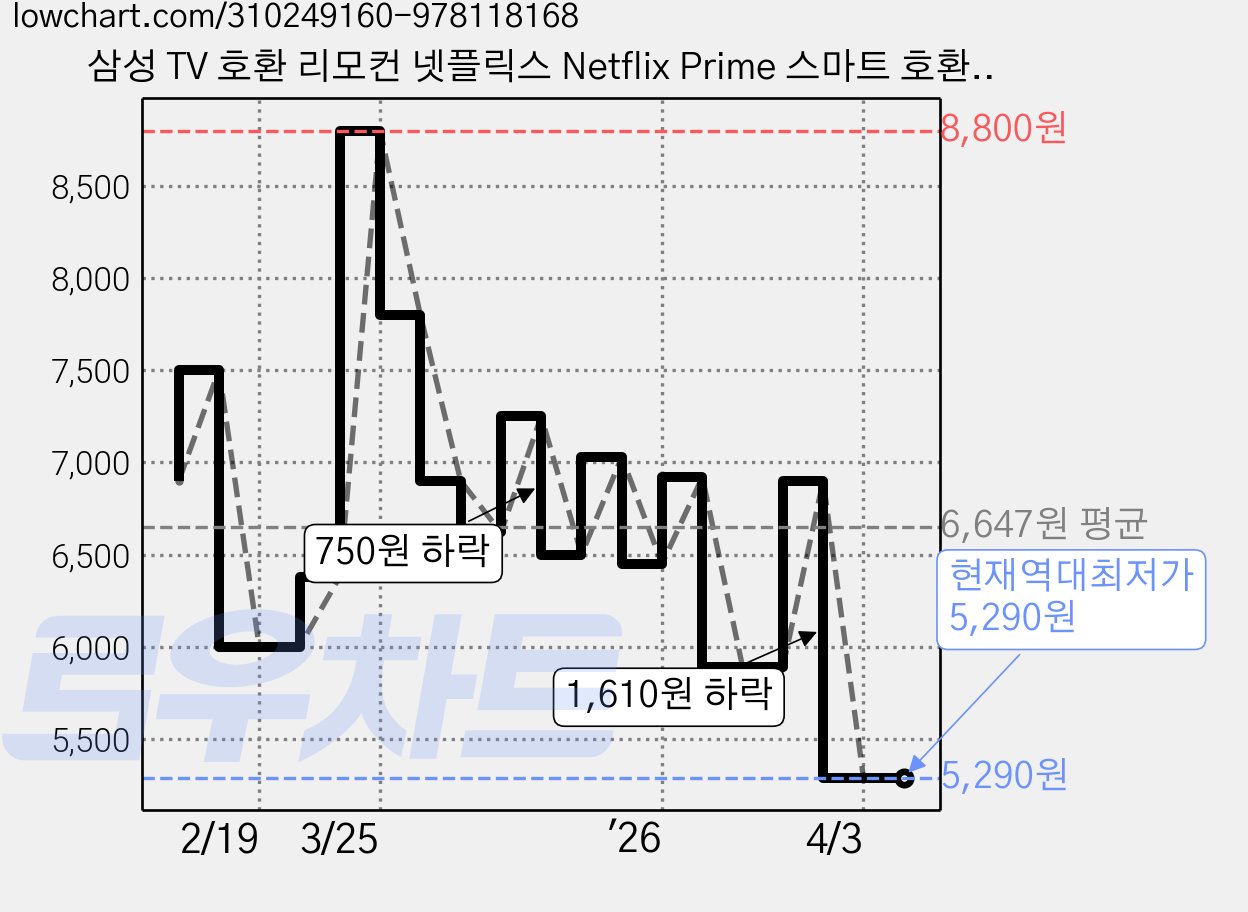 삼성 TV 호환 리모컨 넷플릭스 Netflix Prime 스마트 호환 리모컨 가격 변동 차트, 현재가 5,290원, 역대최저가