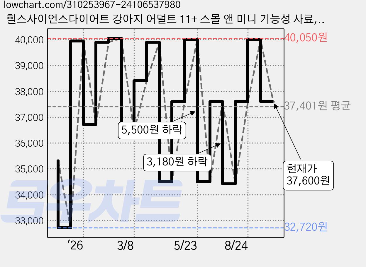 힐스사이언스다이어트 강아지 어덜트 11+ 스몰 앤 미니 기능성 사료, 심장, 2.04kg, 1개 가격 변동 차트, 현재가 37,600원, 관측 최저가 32,720원