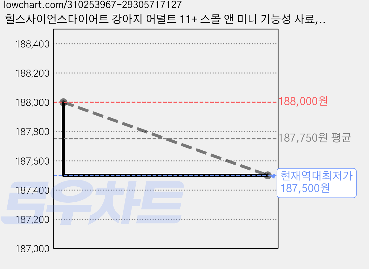 힐스사이언스다이어트 강아지 어덜트 11+ 스몰 앤 미니 기능성 사료, 심장, 2.04kg, 5개 가격 변동 차트, 현재가 187,500원, 역대최저가
