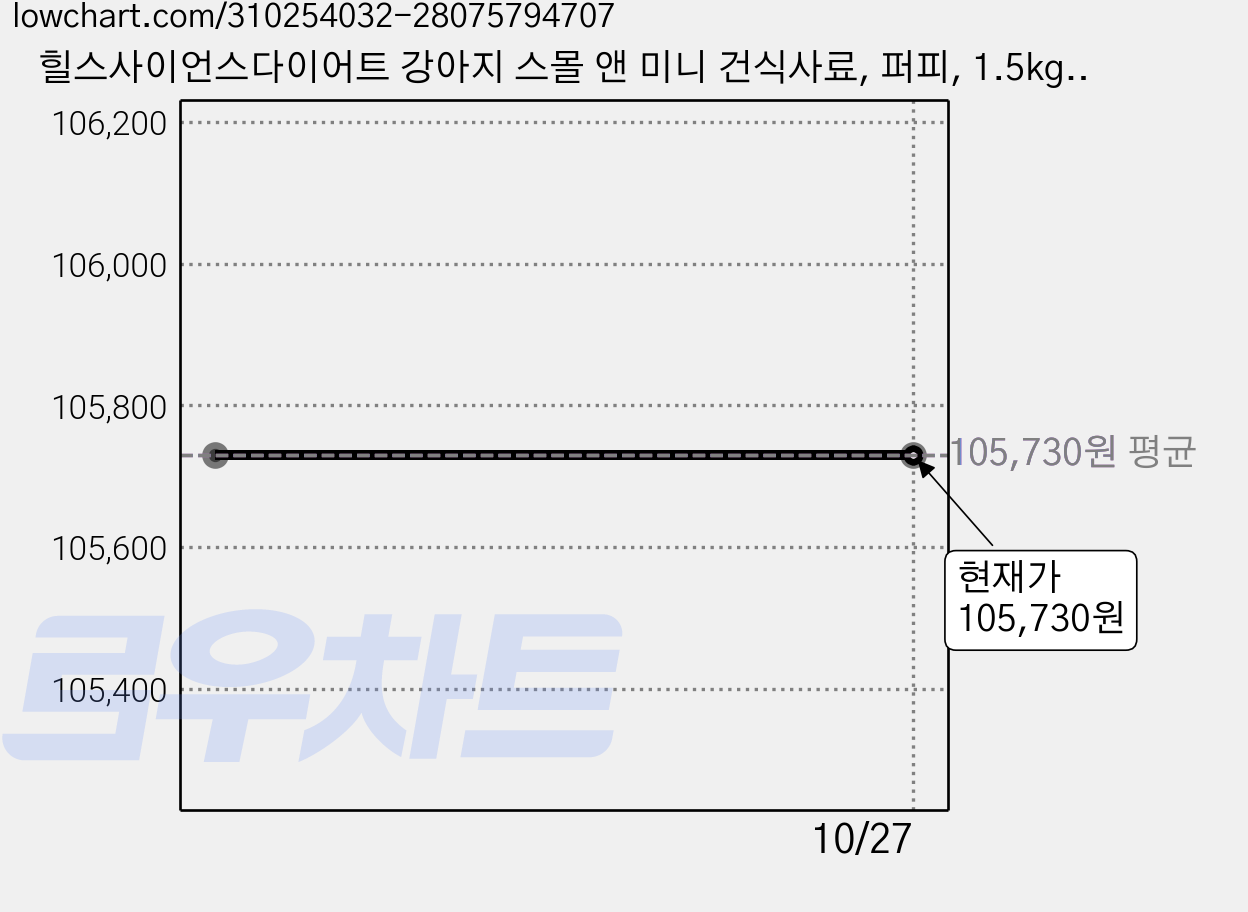 힐스사이언스다이어트 강아지 스몰 앤 미니 건식사료, 퍼피, 1.5kg, 4개 가격 변동 차트, 현재가 105,730원
