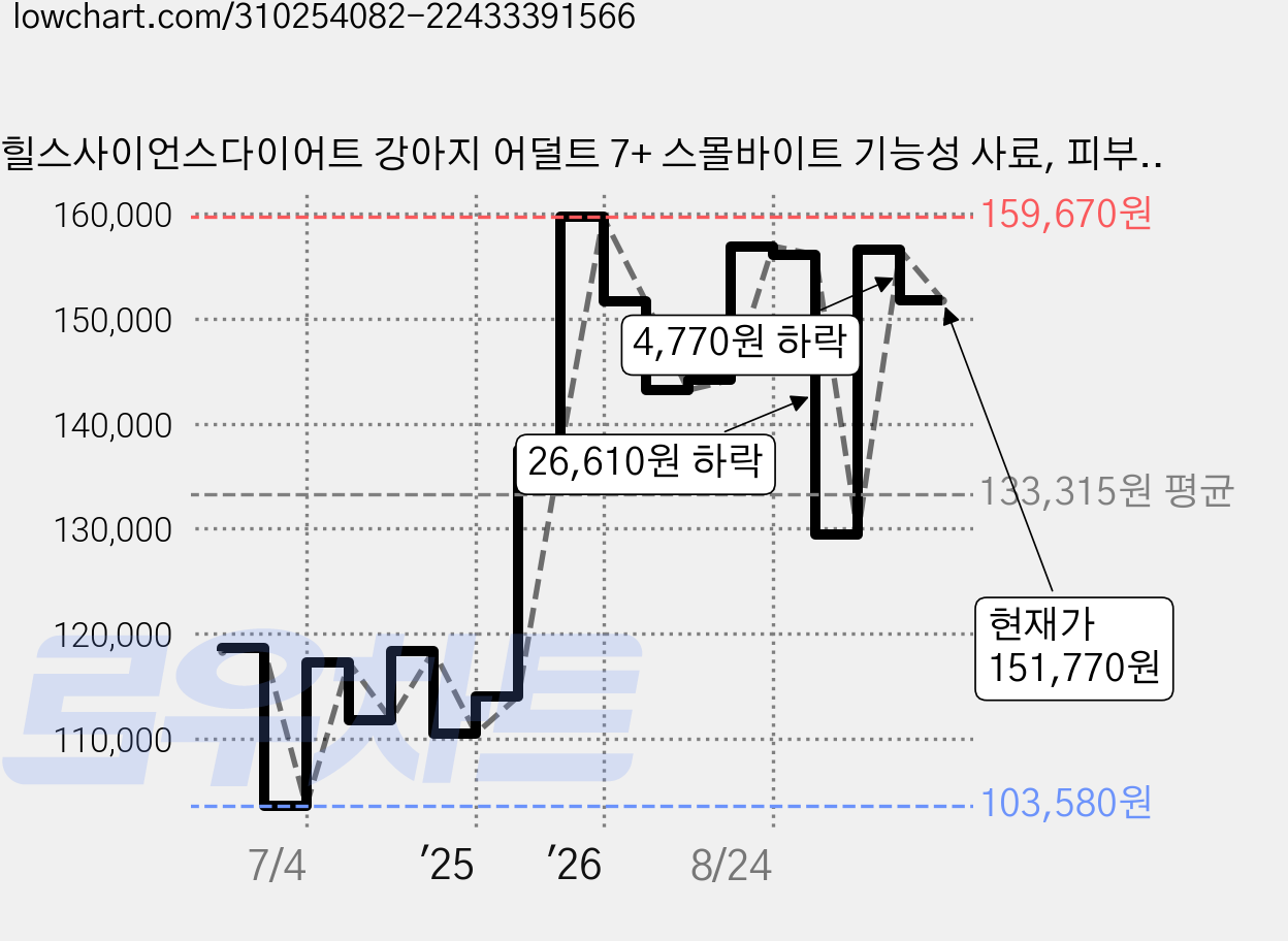 힐스사이언스다이어트 강아지 어덜트 7+ 스몰바이트 기능성 사료, 피부/피모, 12kg, 1개 가격 변동 차트, 현재가 151,770원, 관측 최저가 103,580원