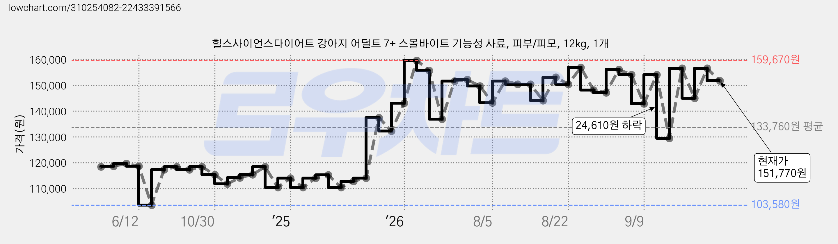 힐스사이언스다이어트 강아지 어덜트 7+ 스몰바이트 기능성 사료, 피부/피모, 12kg, 1개 가격 변동 차트, 현재가 151,770원, 관측 최저가 103,580원