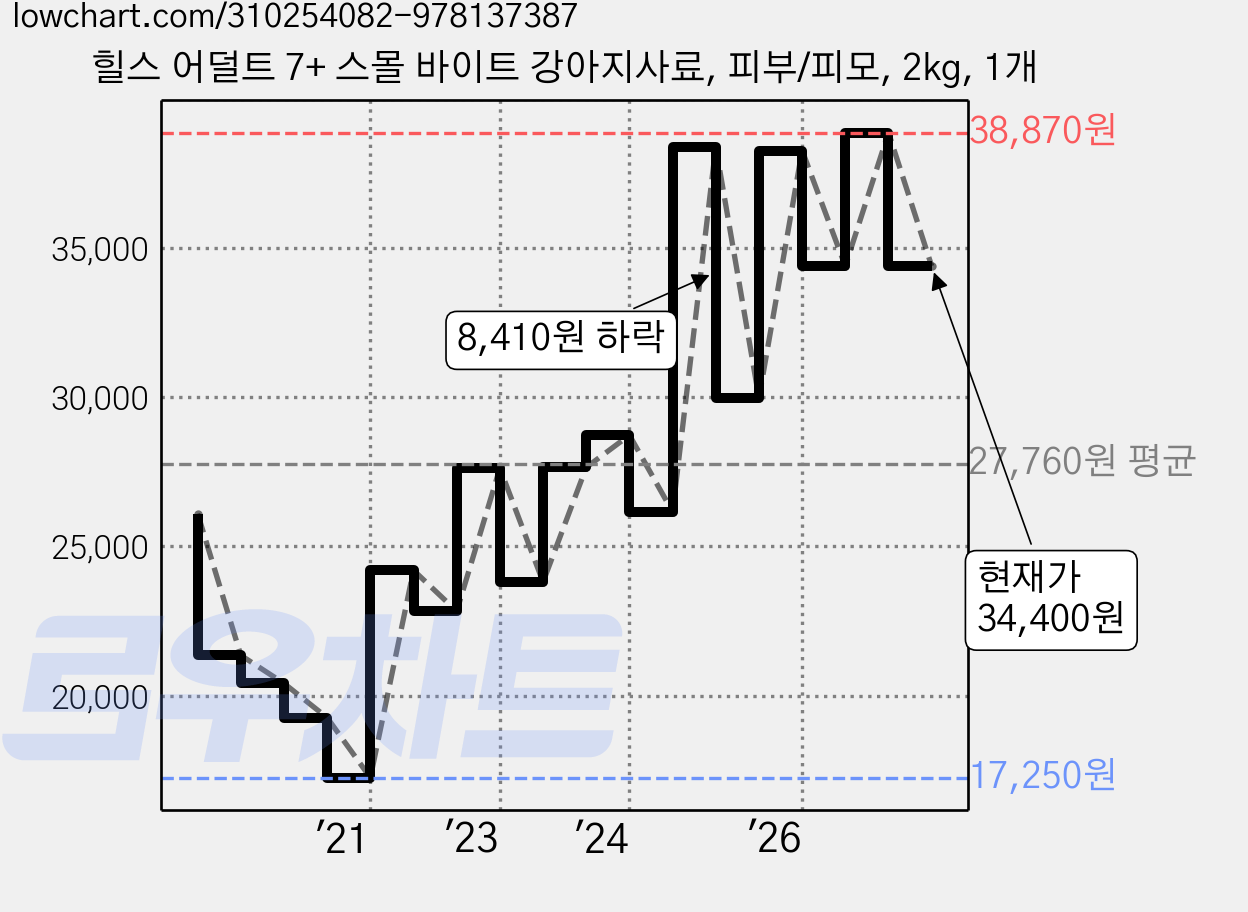 힐스 어덜트 7+ 스몰 바이트 강아지사료, 피부/피모, 2kg, 1개 가격 변동 차트, 현재가 34,400원, 관측 최저가 17,250원