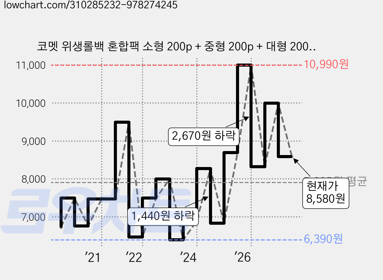 코멧 위생롤백 혼합팩 소형 200p + 중형 200p + 대형 200p, 혼합, 1세트, 600개 가격 변동 차트, 현재가 8,580원, 관측 최저가 6,390원