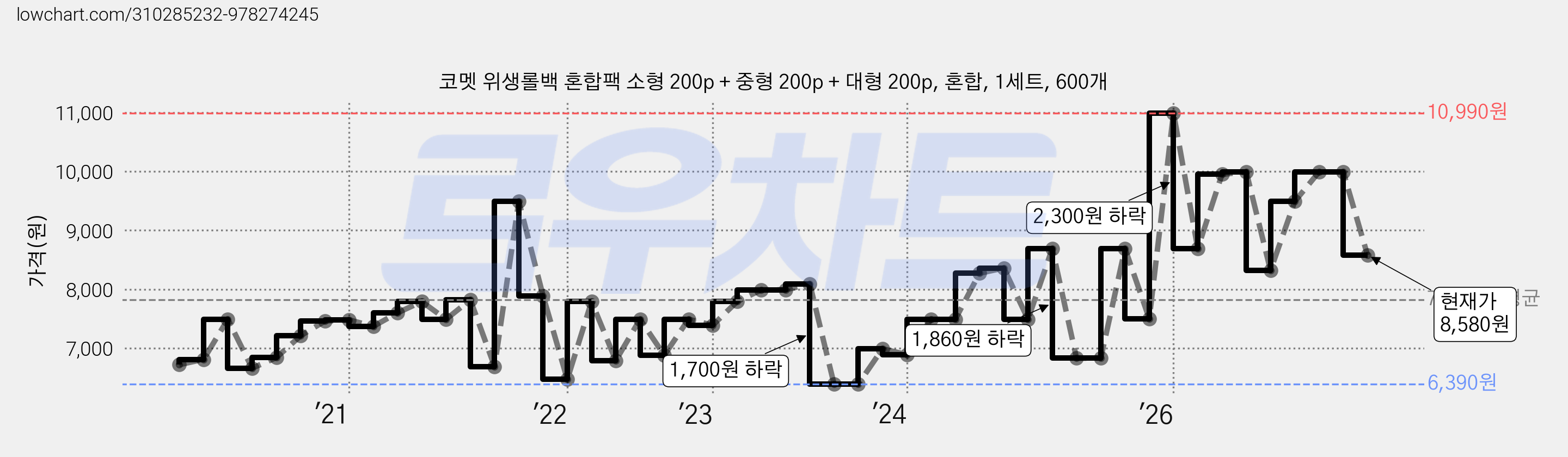 코멧 위생롤백 혼합팩 소형 200p + 중형 200p + 대형 200p, 혼합, 1세트, 600개 가격 변동 차트, 현재가 8,580원, 관측 최저가 6,390원