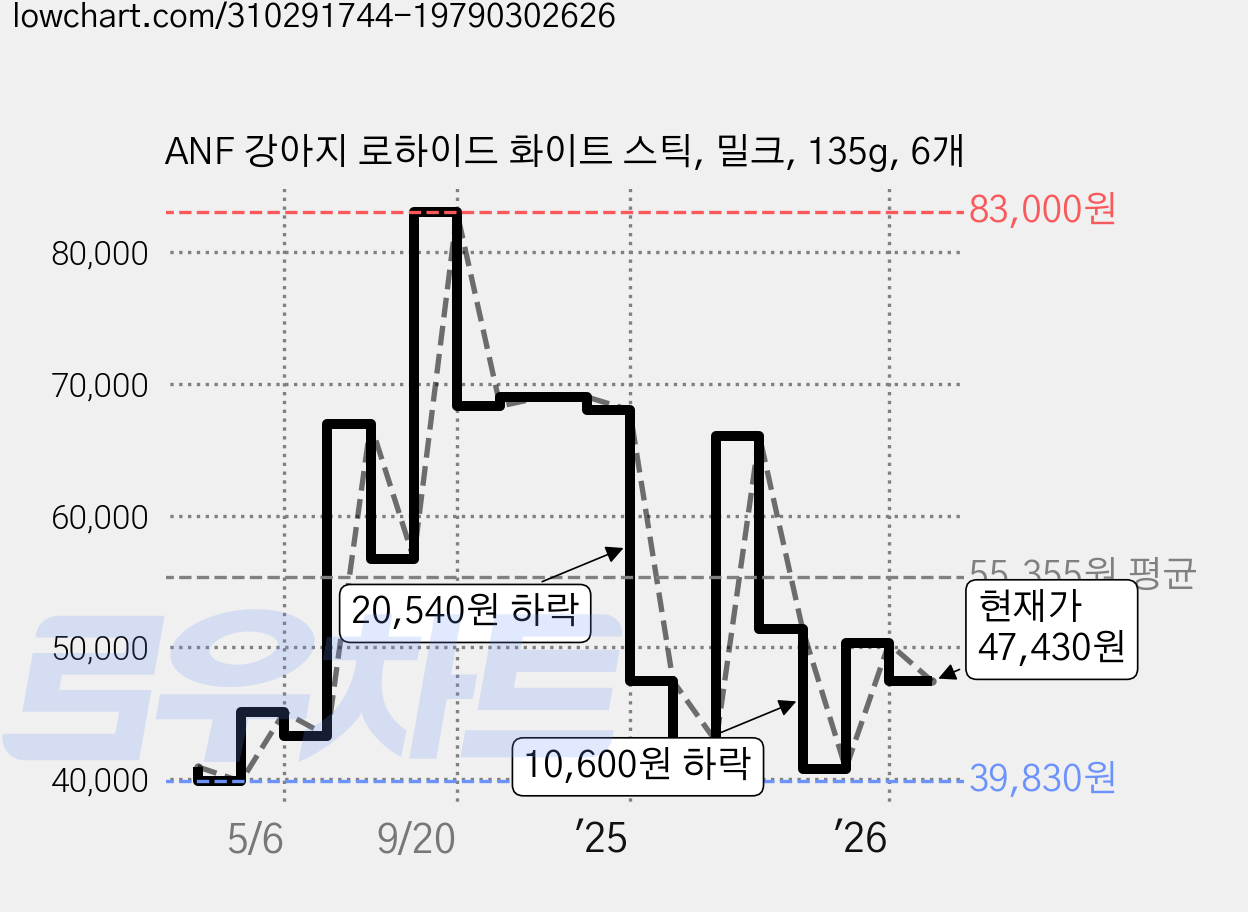 ANF 강아지 로하이드 화이트 스틱, 밀크, 135g, 6개 가격 변동 차트, 현재가 47,430원, 관측 최저가 39,720원