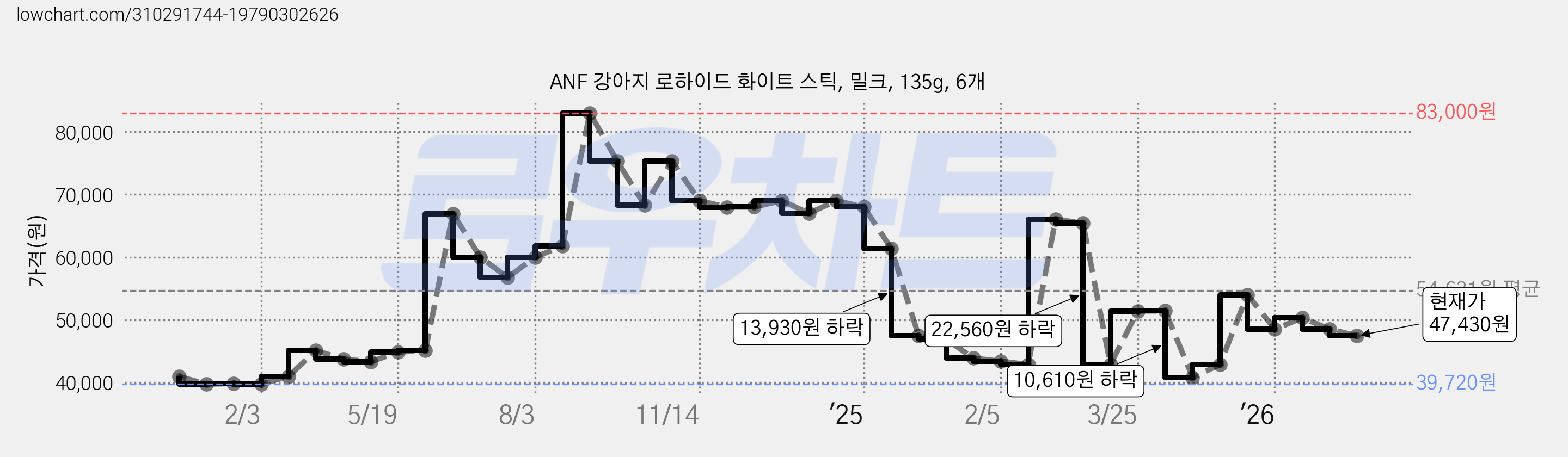 ANF 강아지 로하이드 화이트 스틱, 밀크, 135g, 6개 가격 변동 차트, 현재가 47,430원, 관측 최저가 39,720원