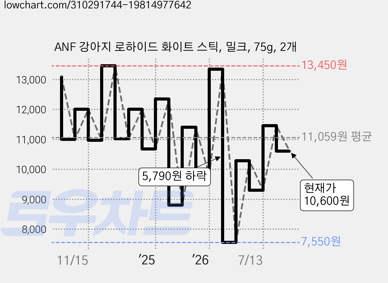 ANF 강아지 로하이드 화이트 스틱, 밀크, 75g, 2개 가격 변동 차트, 현재가 10,600원, 관측 최저가 7,550원