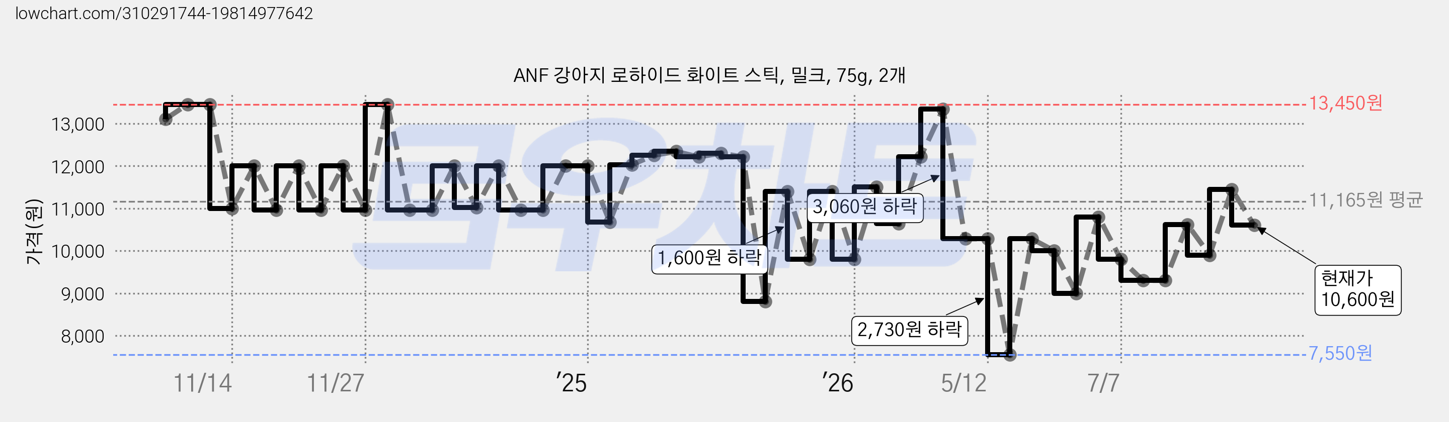ANF 강아지 로하이드 화이트 스틱, 밀크, 75g, 2개 가격 변동 차트, 현재가 10,600원, 관측 최저가 7,550원