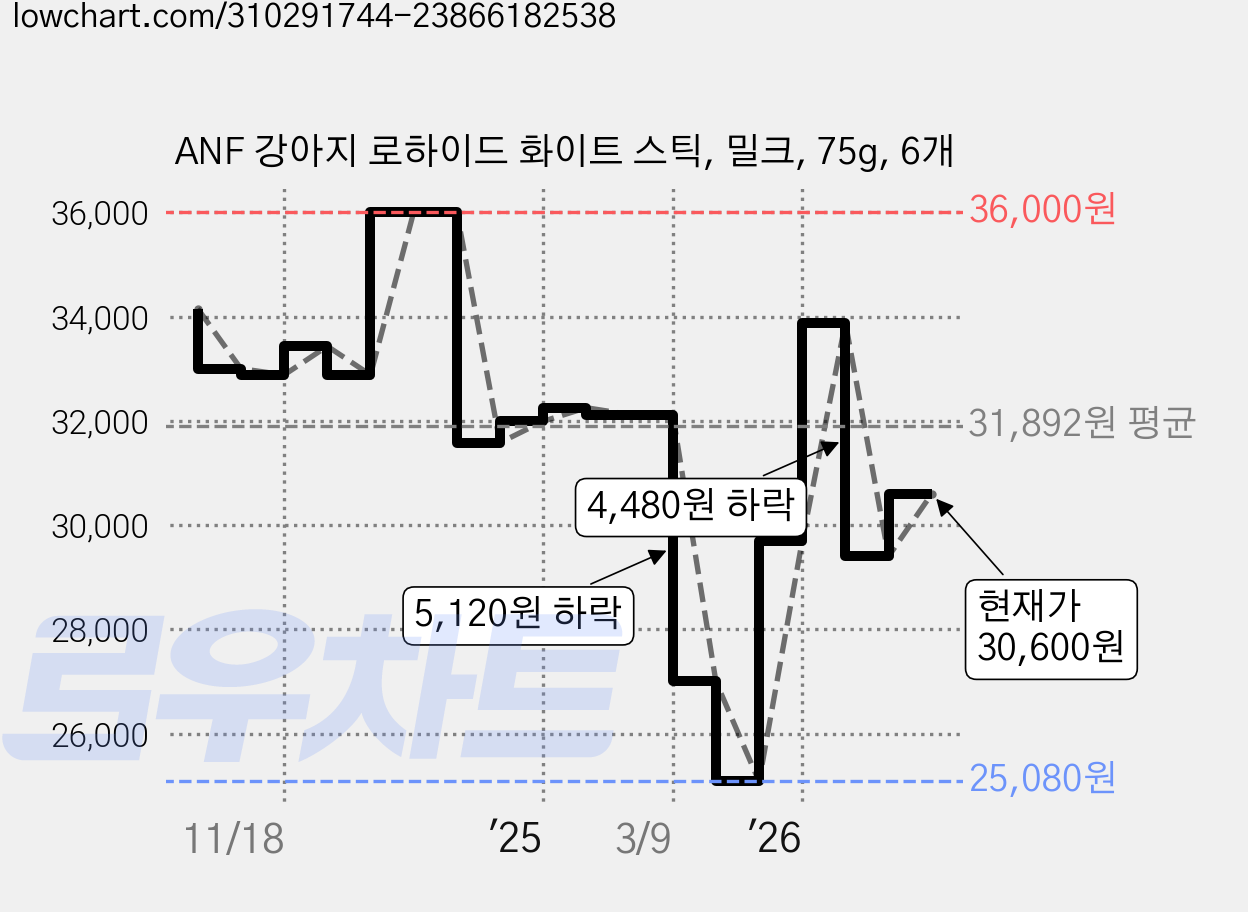 ANF 강아지 로하이드 화이트 스틱, 밀크, 75g, 6개 가격 변동 차트, 현재가 30,600원, 관측 최저가 25,080원