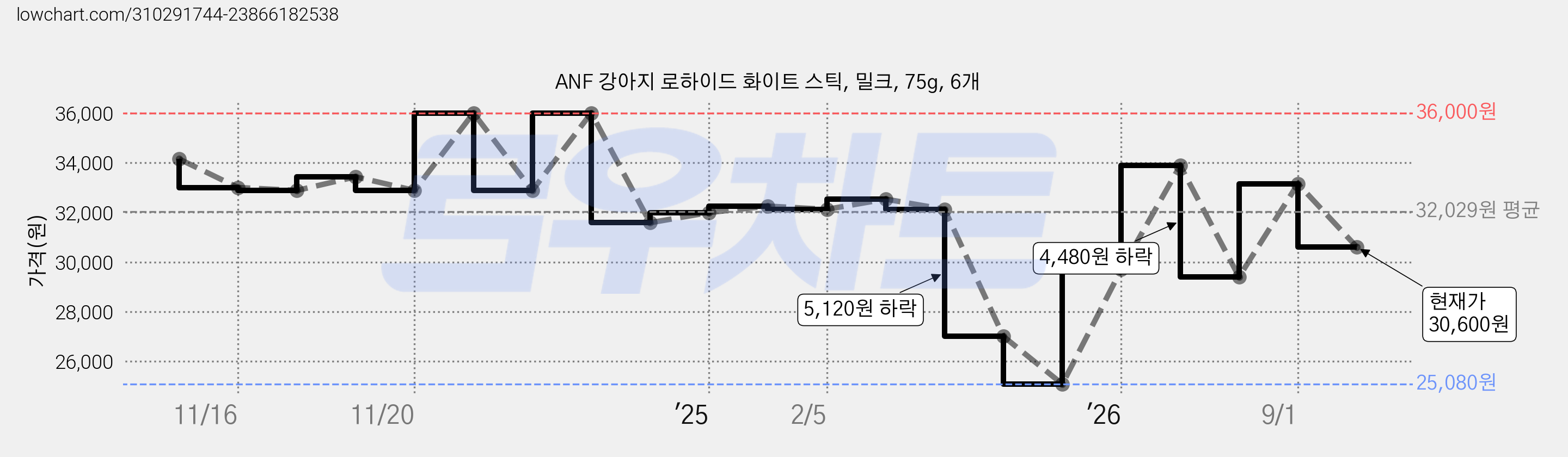 ANF 강아지 로하이드 화이트 스틱, 밀크, 75g, 6개 가격 변동 차트, 현재가 30,600원, 관측 최저가 25,080원