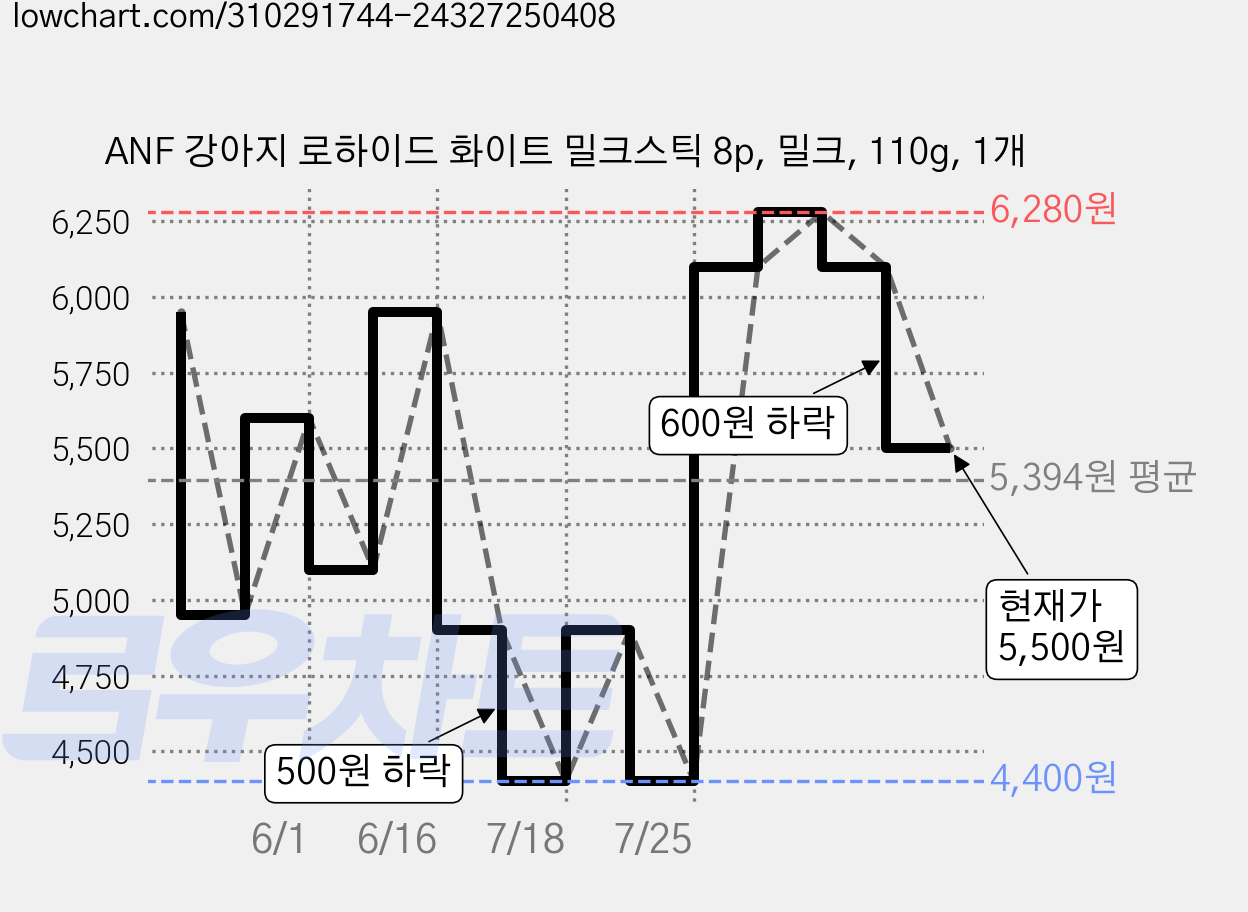 ANF 강아지 로하이드 화이트 밀크스틱 8p, 밀크, 110g, 1개 가격 변동 차트, 현재가 5,500원, 관측 최저가 4,400원