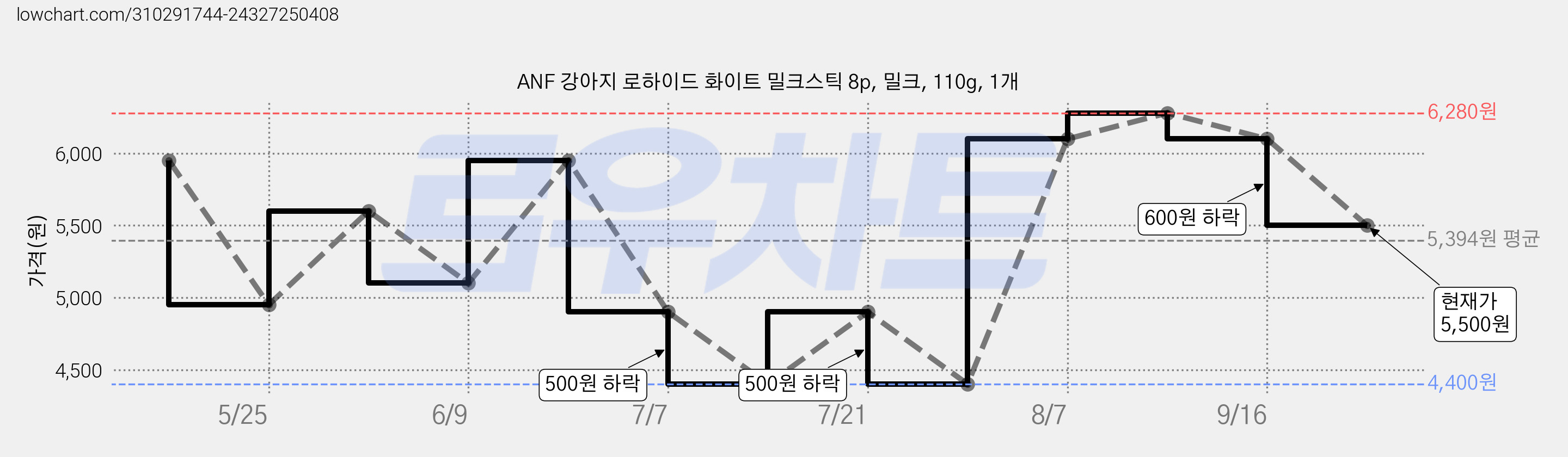 ANF 강아지 로하이드 화이트 밀크스틱 8p, 밀크, 110g, 1개 가격 변동 차트, 현재가 5,500원, 관측 최저가 4,400원