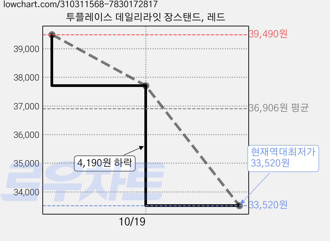 투플레이스 데일리라잇 장스탠드, 레드 가격 변동 차트, 현재가 33,520원, 역대최저가