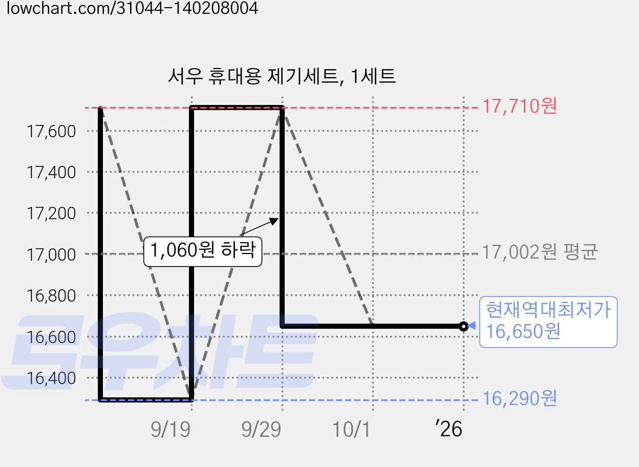 서우 휴대용 제기세트, 1세트 가격 변동 차트, 현재가 16,650원, 역대최저가